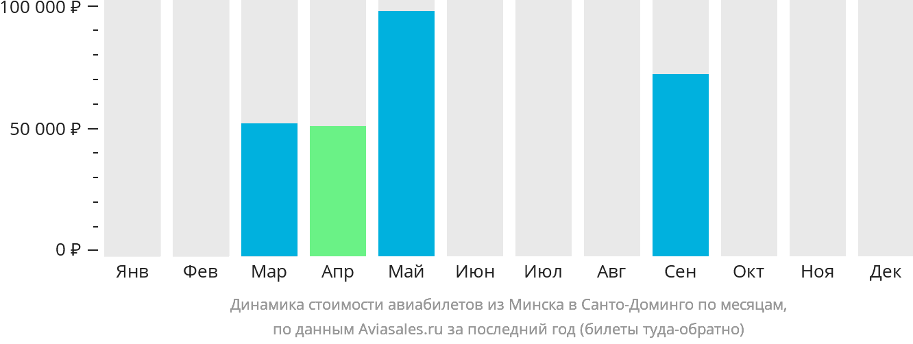 Динамика стоимости авиабилетов из Минска в Санто-Доминго по месяцам