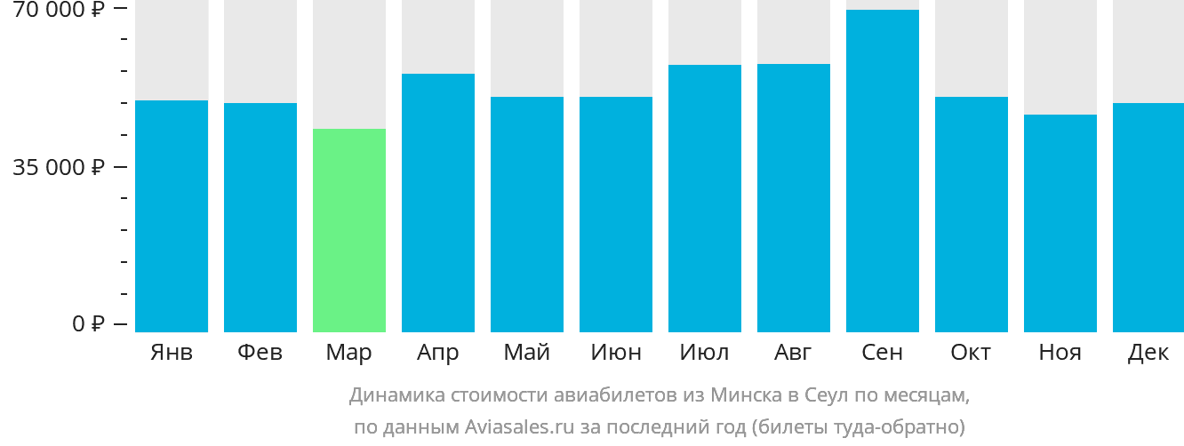 Динамика стоимости авиабилетов из Минска в Сеул по месяцам