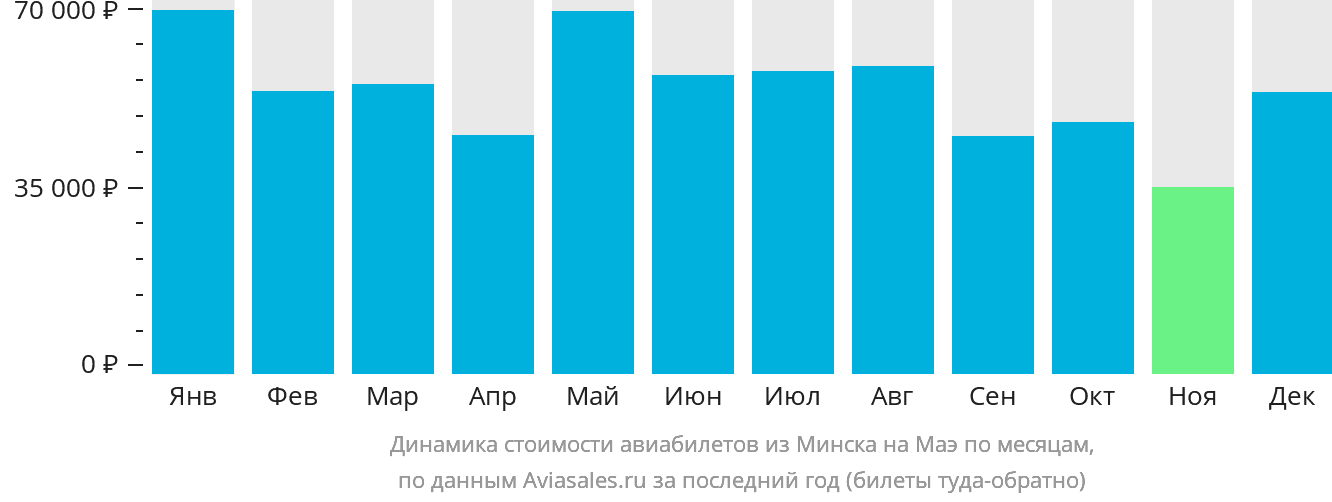 Динамика стоимости авиабилетов из Минска на Маэ по месяцам