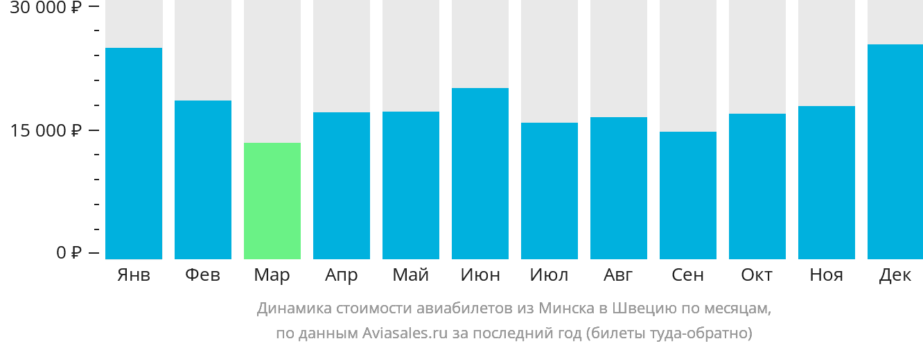 Динамика стоимости авиабилетов из Минска в Швецию по месяцам