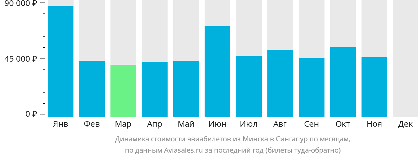 Динамика стоимости авиабилетов из Минска в Сингапур по месяцам