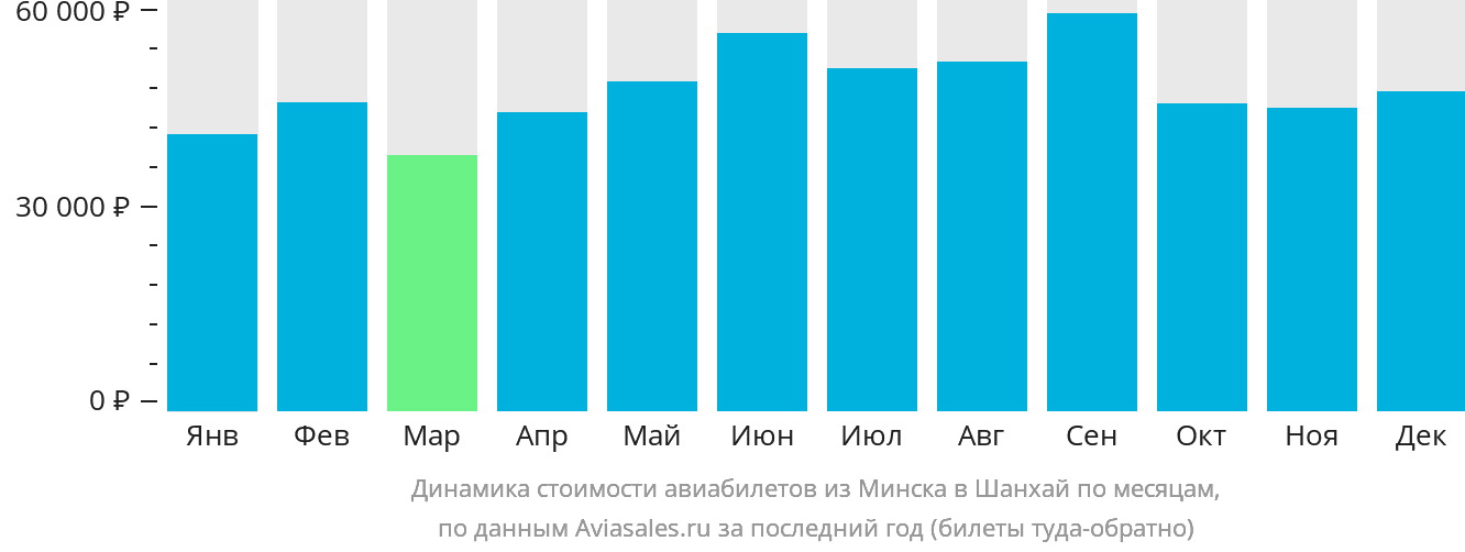 Динамика стоимости авиабилетов из Минска в Шанхай по месяцам