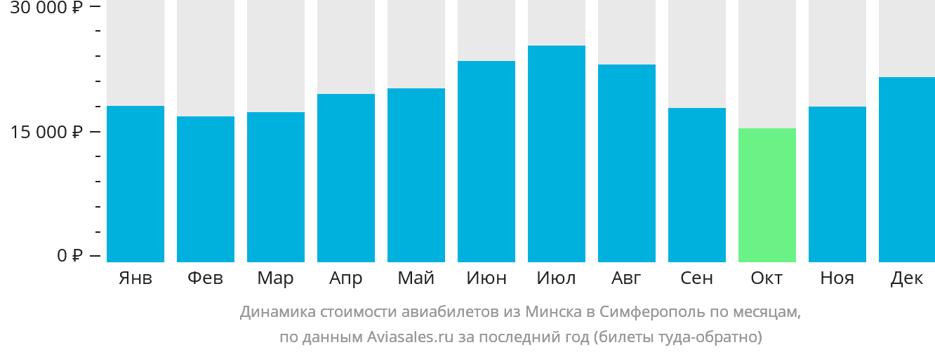 Динамика стоимости авиабилетов из Минска в Симферополь по месяцам