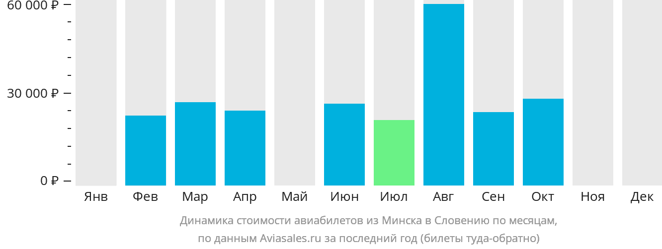 Динамика стоимости авиабилетов из Минска в Словению по месяцам
