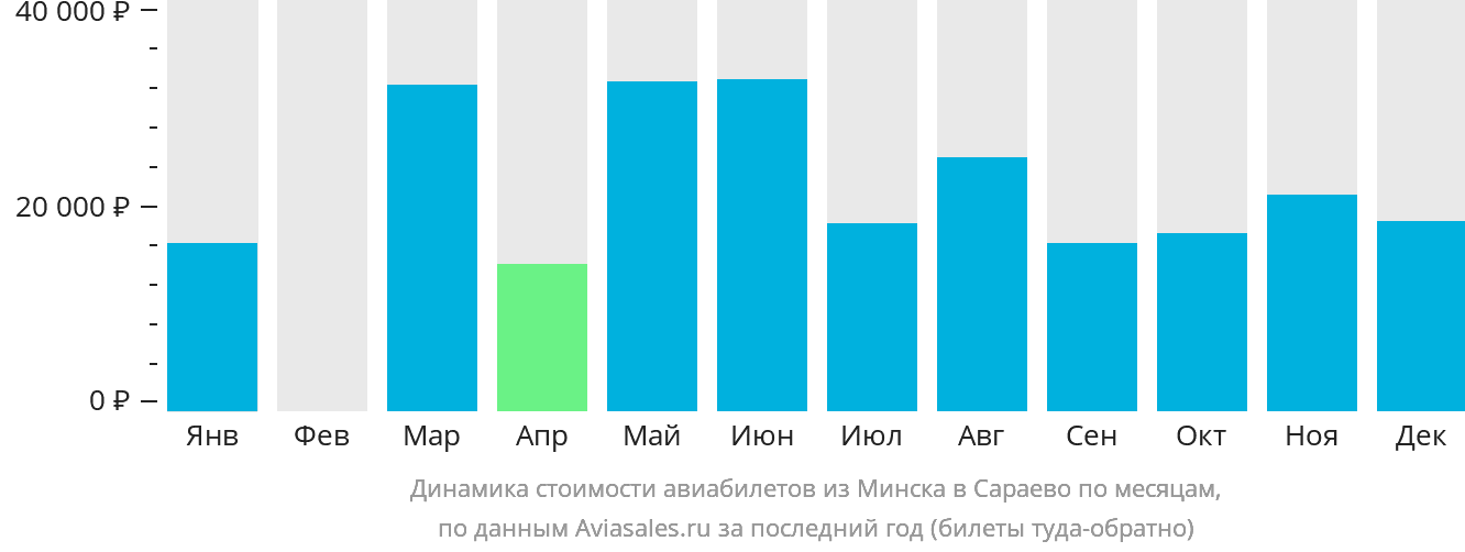 Динамика стоимости авиабилетов из Минска в Сараево по месяцам
