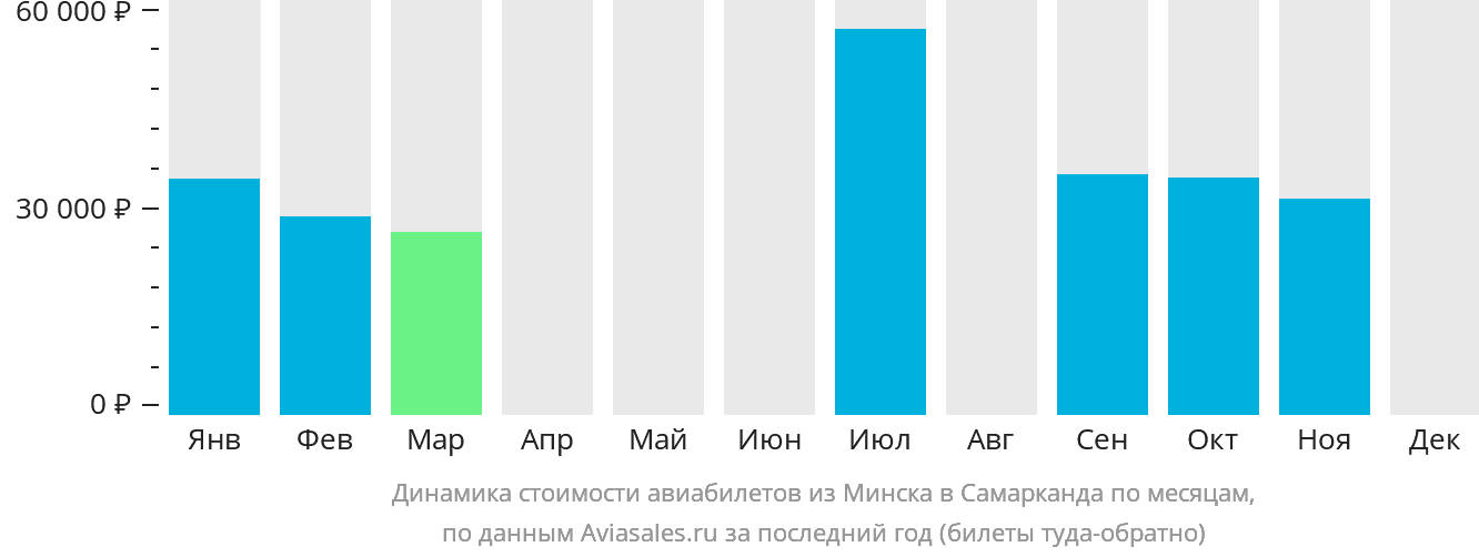 Динамика стоимости авиабилетов из Минска в Самарканд по месяцам