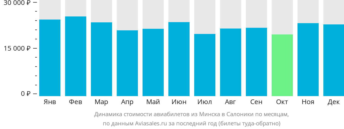 Динамика стоимости авиабилетов из Минска в Салоники по месяцам