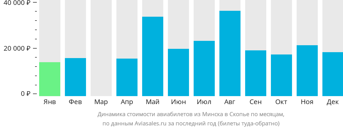 Динамика стоимости авиабилетов из Минска в Скопье по месяцам