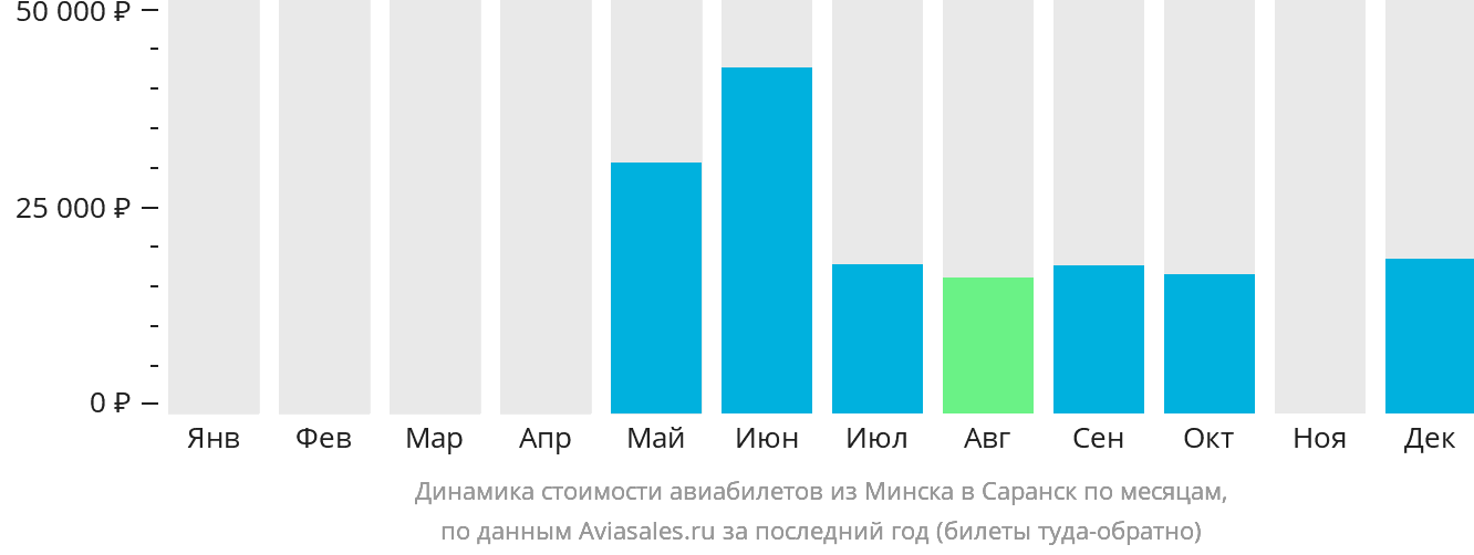 Динамика стоимости авиабилетов из Минска в Саранск по месяцам