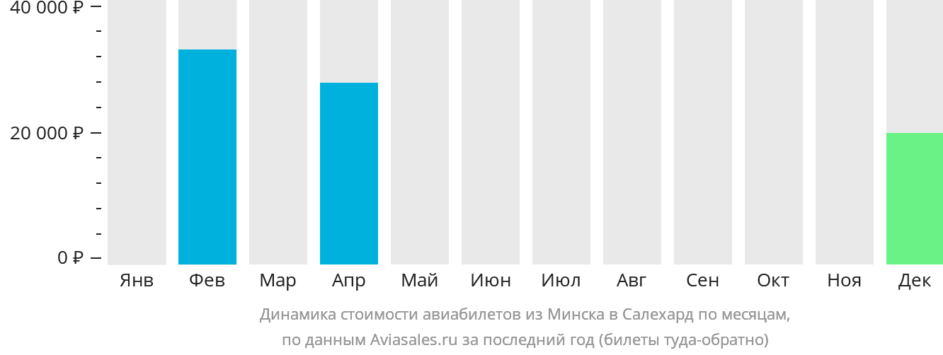 Динамика стоимости авиабилетов из Минска в Салехард по месяцам