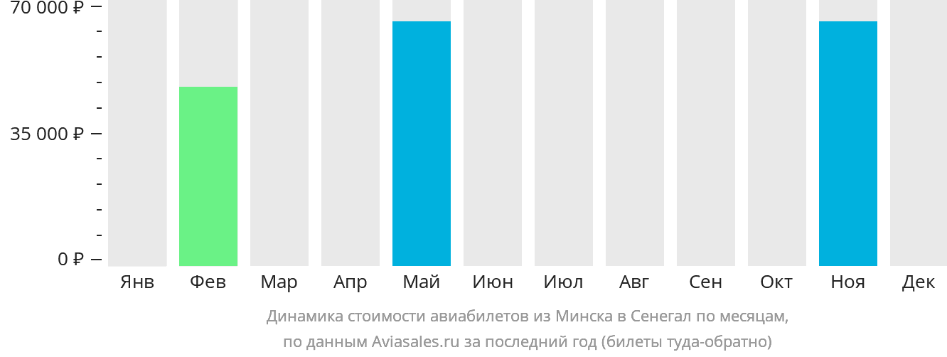 Динамика стоимости авиабилетов из Минска в Сенегал по месяцам