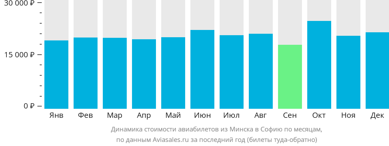Динамика стоимости авиабилетов из Минска в Софию по месяцам