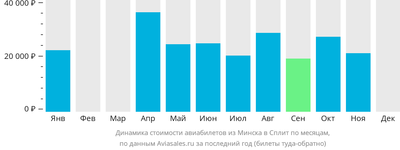 Динамика стоимости авиабилетов из Минска в Сплит по месяцам