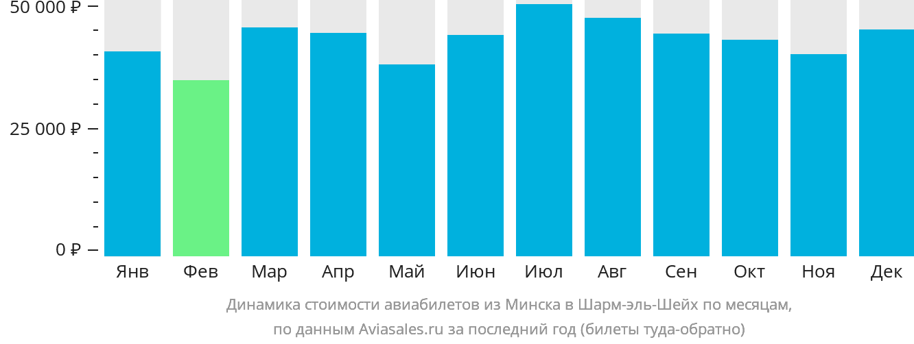 Динамика стоимости авиабилетов из Минска в Шарм-эш-Шейх по месяцам
