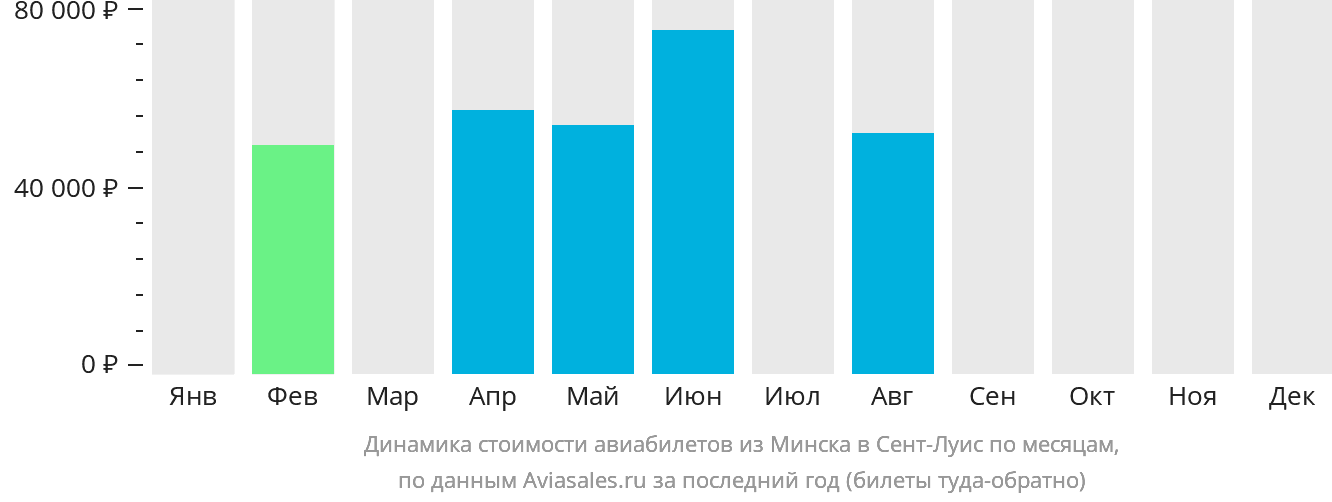Динамика стоимости авиабилетов из Минска в Сент-Луис по месяцам