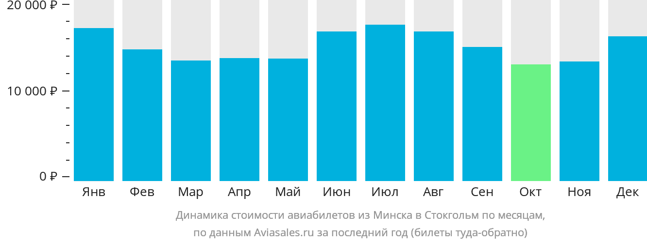 Динамика стоимости авиабилетов из Минска в Стокгольм по месяцам
