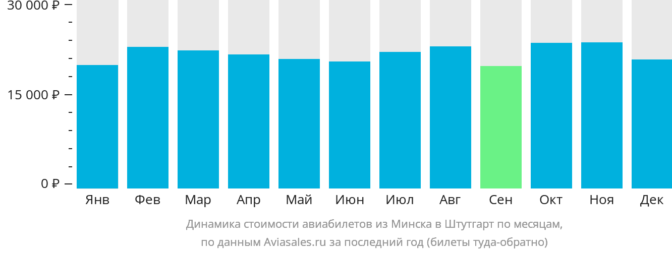 Динамика стоимости авиабилетов из Минска в Штутгарт по месяцам