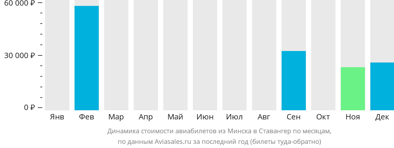 Динамика стоимости авиабилетов из Минска в Ставангер по месяцам