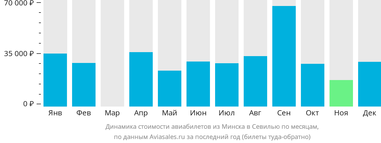 Динамика стоимости авиабилетов из Минска в Севилью по месяцам