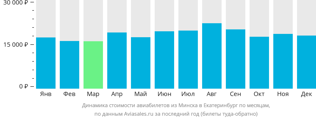Динамика стоимости авиабилетов из Минска в Екатеринбург по месяцам
