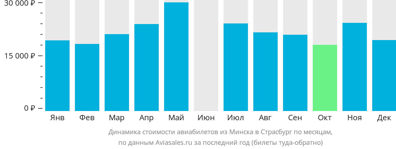 Динамика стоимости авиабилетов из Минска в Страсбург по месяцам