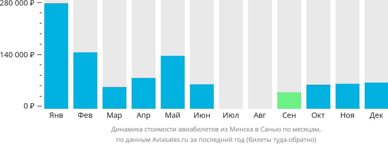 Динамика стоимости авиабилетов из Минска в Санья по месяцам