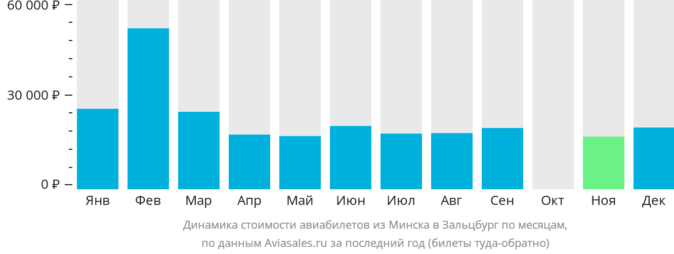 Динамика стоимости авиабилетов из Минска в Зальцбург по месяцам