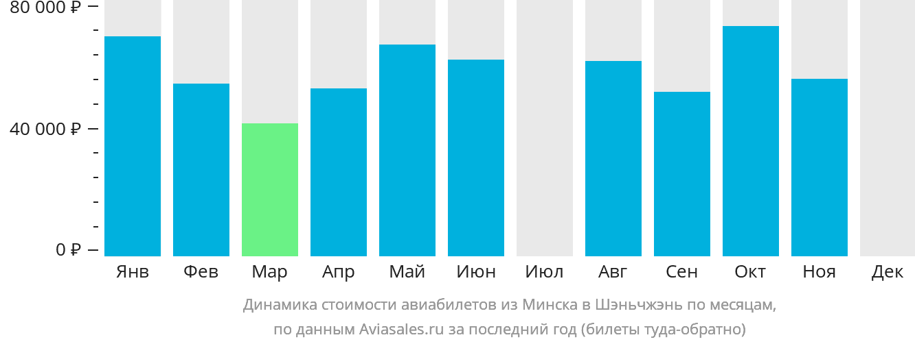 Динамика стоимости авиабилетов из Минска в Шэньчжэнь по месяцам