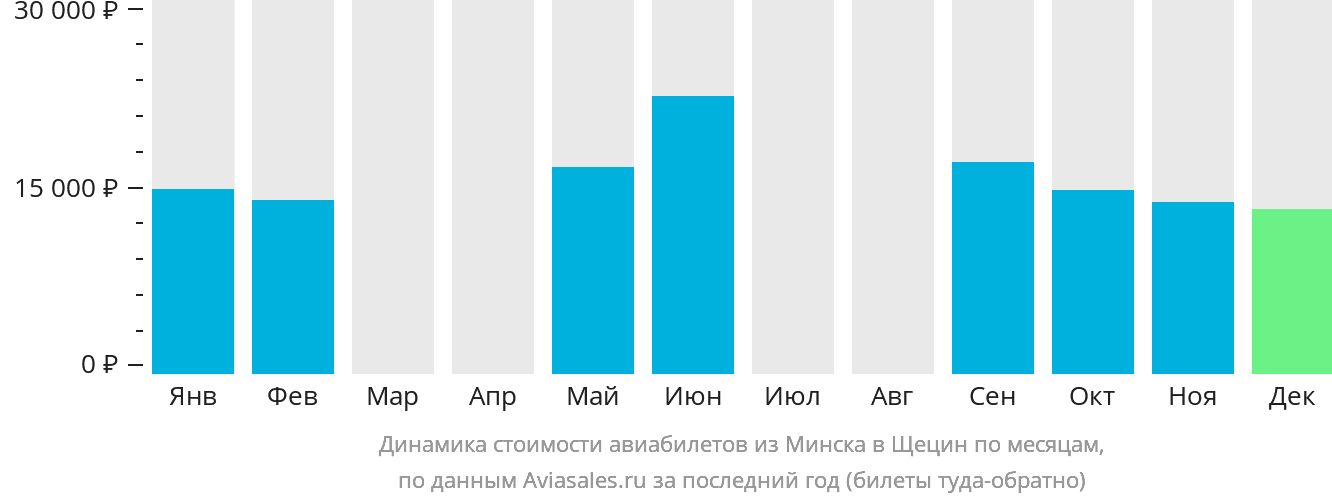 Динамика стоимости авиабилетов из Минска в Щецин по месяцам