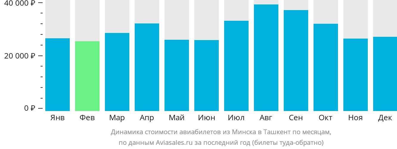 Динамика стоимости авиабилетов из Минска в Ташкент по месяцам