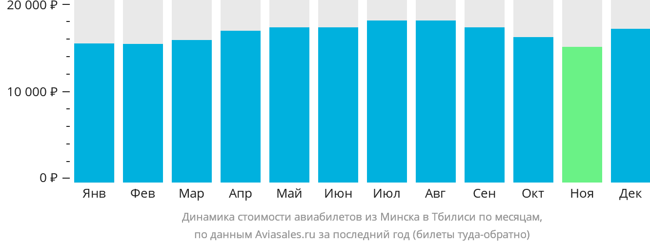 Динамика стоимости авиабилетов из Минска в Тбилиси по месяцам