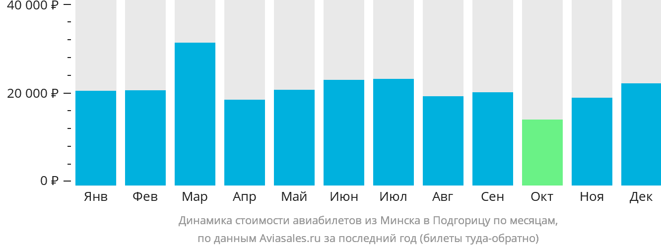 Динамика стоимости авиабилетов из Минска в Подгорицу по месяцам