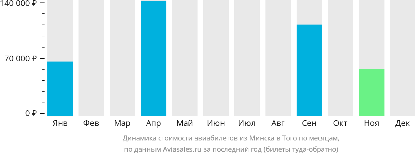 Динамика стоимости авиабилетов из Минска в Того по месяцам