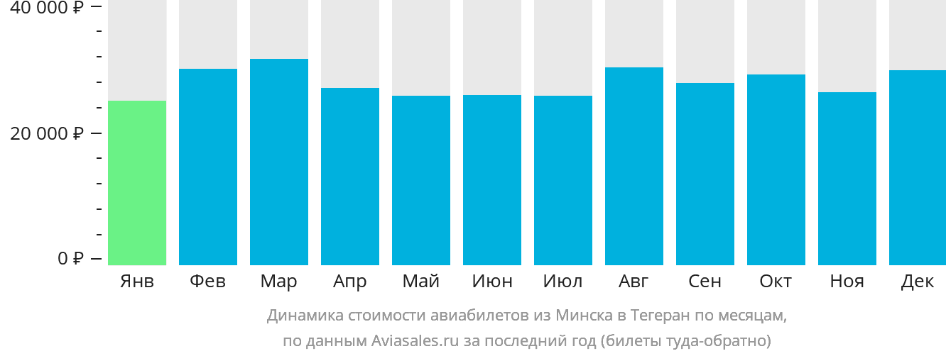 Динамика стоимости авиабилетов из Минска в Тегеран по месяцам