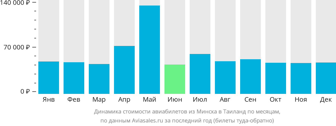 Динамика стоимости авиабилетов из Минска в Таиланд по месяцам