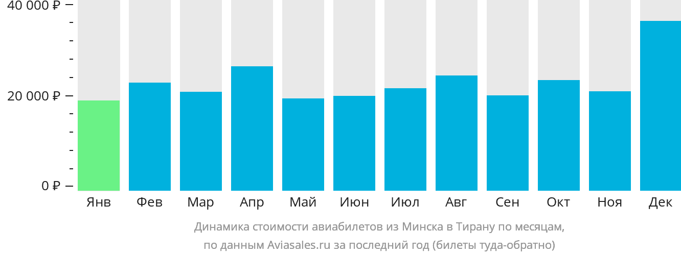 Динамика стоимости авиабилетов из Минска в Тирану по месяцам