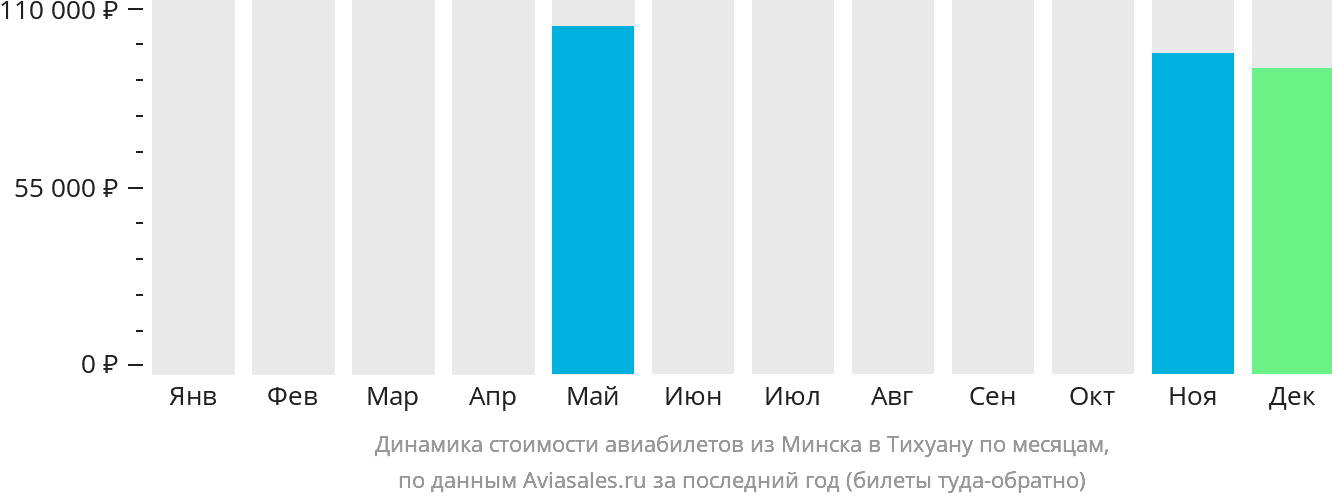 Динамика стоимости авиабилетов из Минска в Тихуану по месяцам