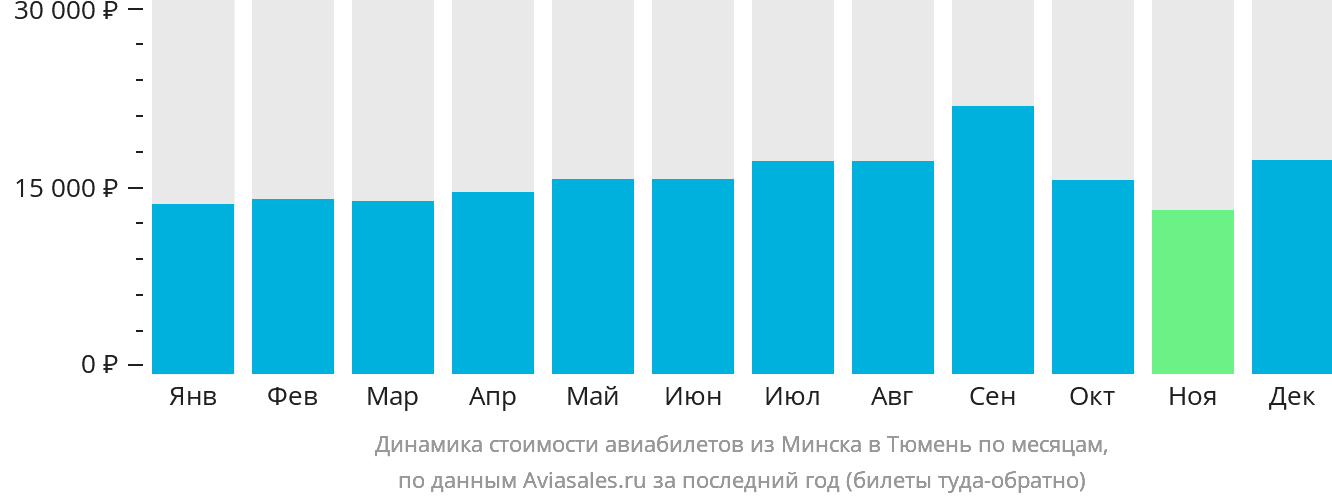 Динамика стоимости авиабилетов из Минска в Тюмень по месяцам