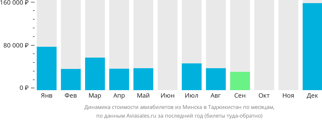 Динамика стоимости авиабилетов из Минска в Таджикистан по месяцам