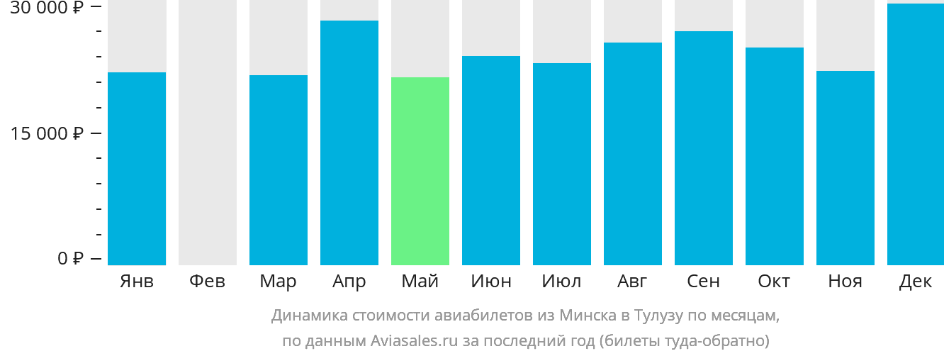 Динамика стоимости авиабилетов из Минска в Тулузу по месяцам