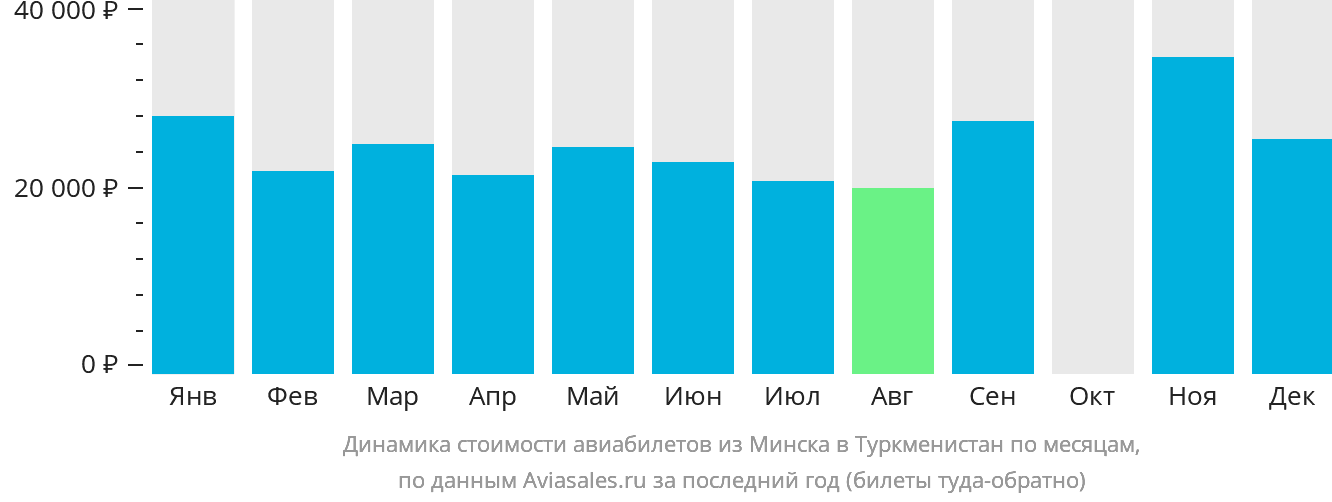 Динамика стоимости авиабилетов из Минска в Туркменистан по месяцам