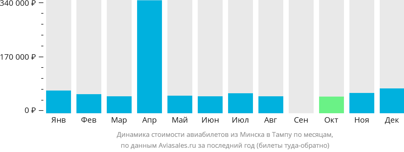 Динамика стоимости авиабилетов из Минска в Тампу по месяцам