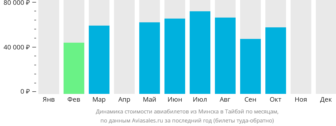 Динамика стоимости авиабилетов из Минска в Тайбэй по месяцам