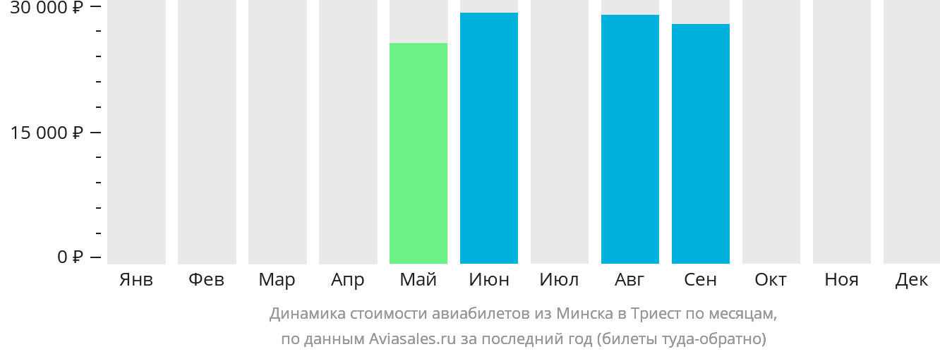 Динамика стоимости авиабилетов из Минска в Триест по месяцам