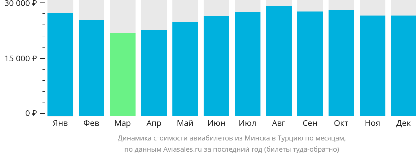 Динамика стоимости авиабилетов из Минска в Турцию по месяцам