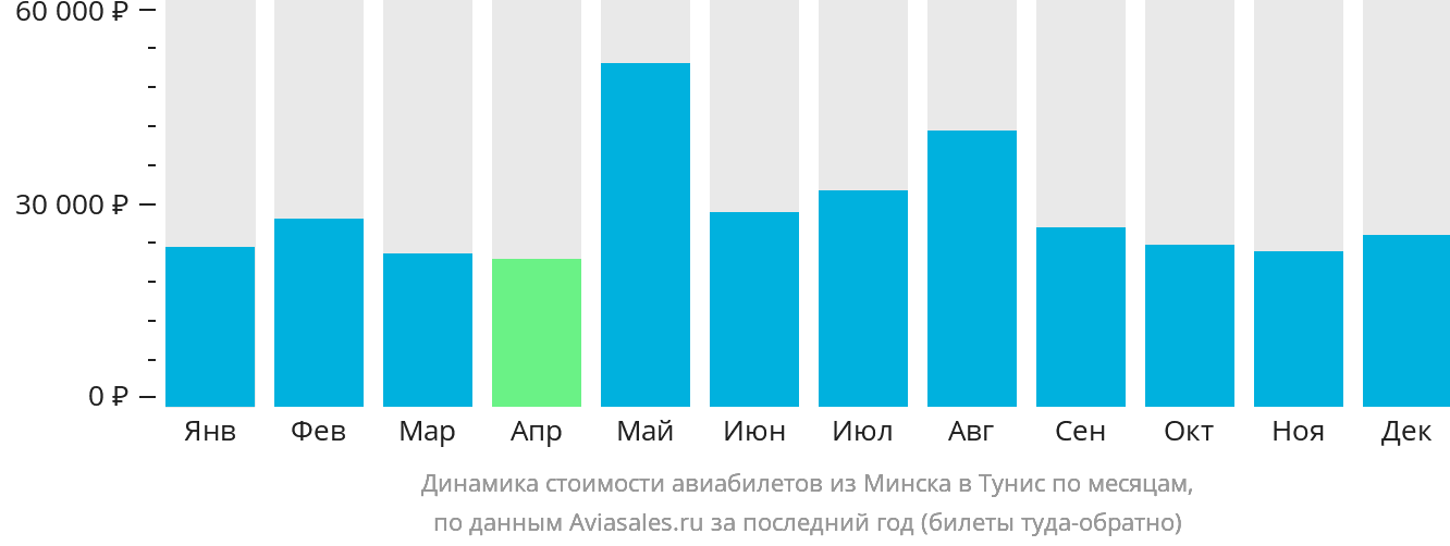 Динамика стоимости авиабилетов из Минска в Тунис по месяцам