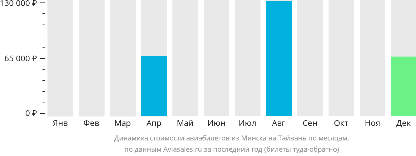 Динамика стоимости авиабилетов из Минска на Тайвань по месяцам