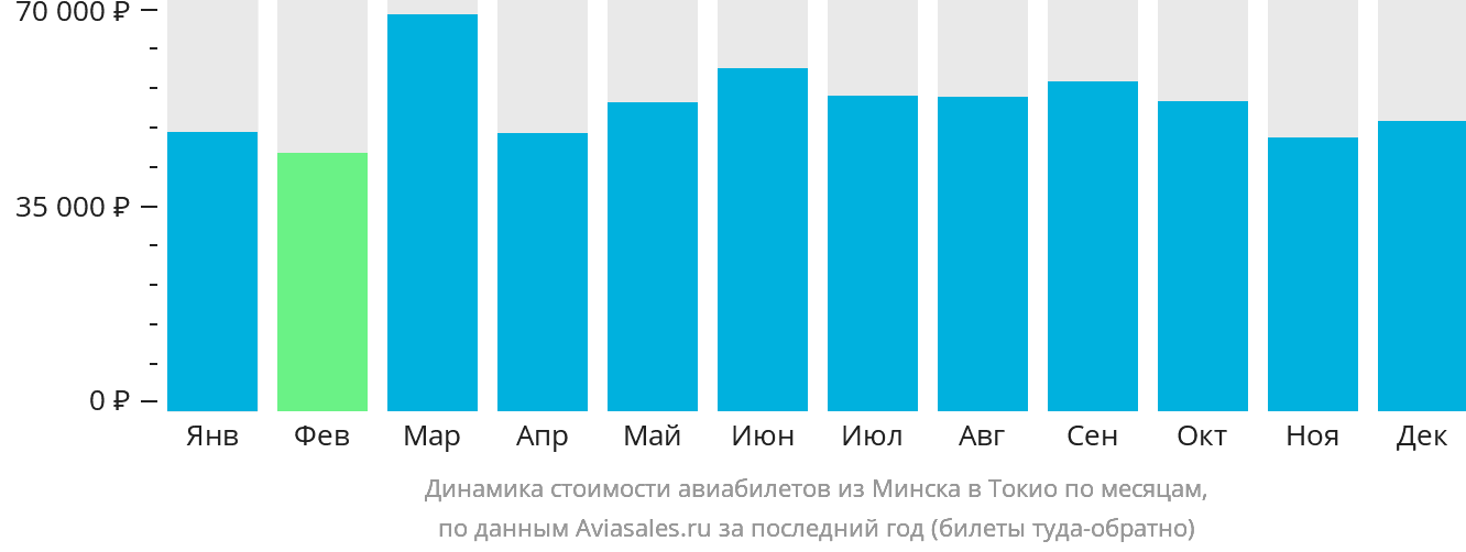 Динамика стоимости авиабилетов из Минска в Токио по месяцам