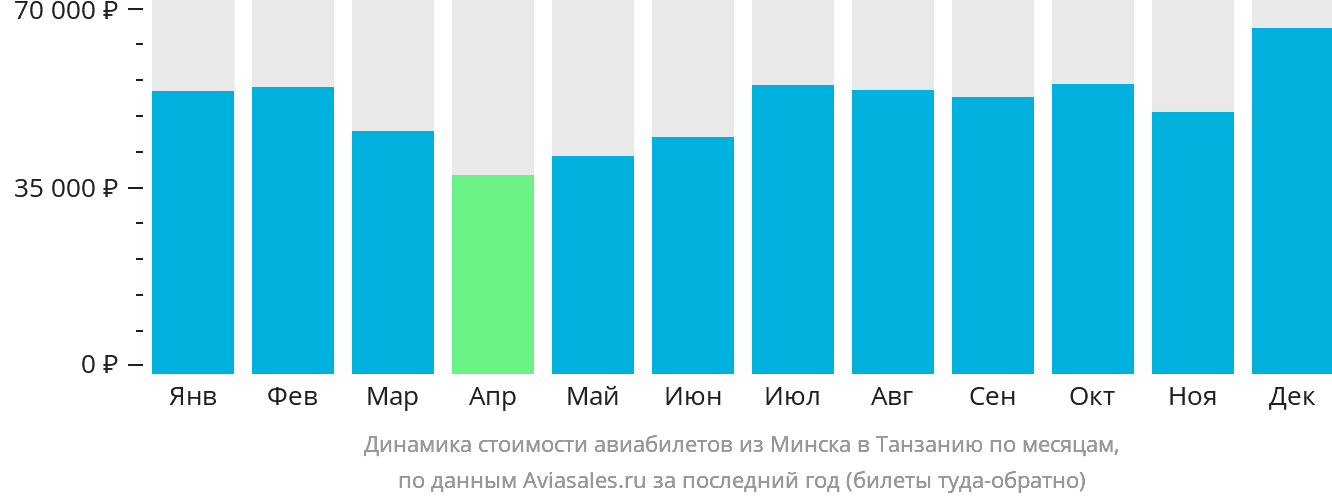 Динамика стоимости авиабилетов из Минска в Танзанию по месяцам