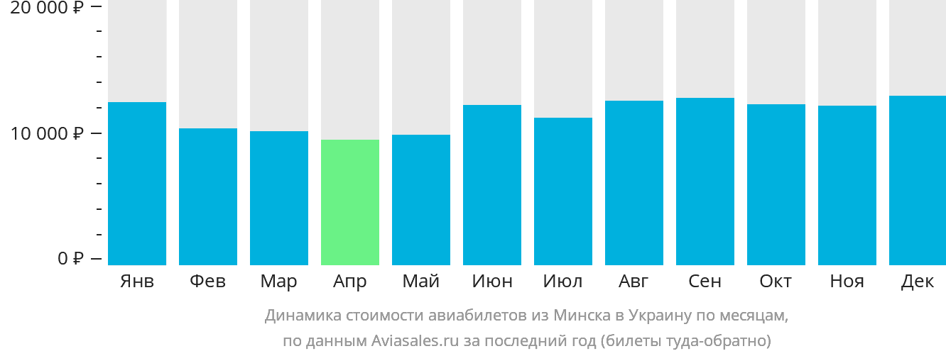 Динамика стоимости авиабилетов из Минска в Украину по месяцам